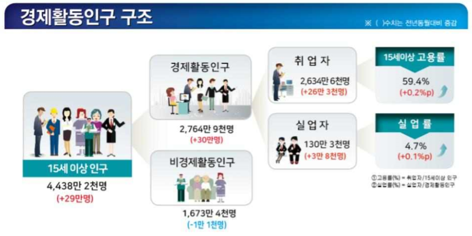 ▲통계청 '2월 고용동향' 결과(자료=통계청)