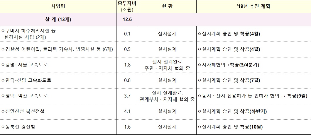 ▲연내 착공하는 13개 대형 민자사업 현황(기획재정부)