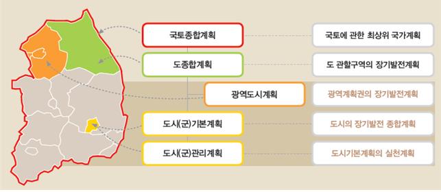 ▲국토 및 도시계획 체계(자료=국토교통부)