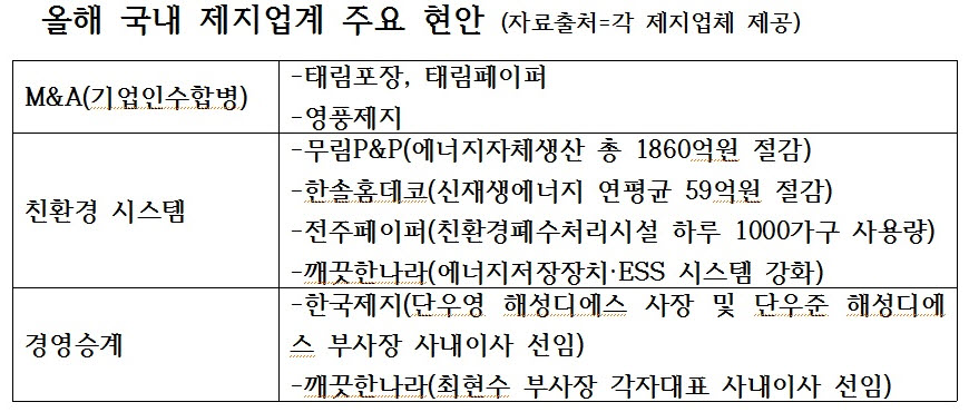 ▲올해 국내 제지업계 주요 현안.(사진제공=각 제지업체)