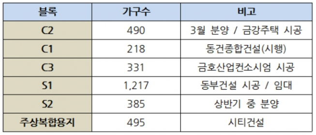 ▲양원지구 개발 현황(자료=각 건설사)