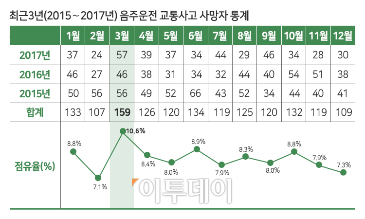 ▲최근 3년간 음주운전 사망자 통계(교통안전공단)