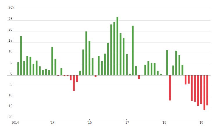 ▲중국 신차 판매 증가율 추이. 단위 %. 2월 마이너스(-) 13.7%.(월스트리트저널(WSJ))