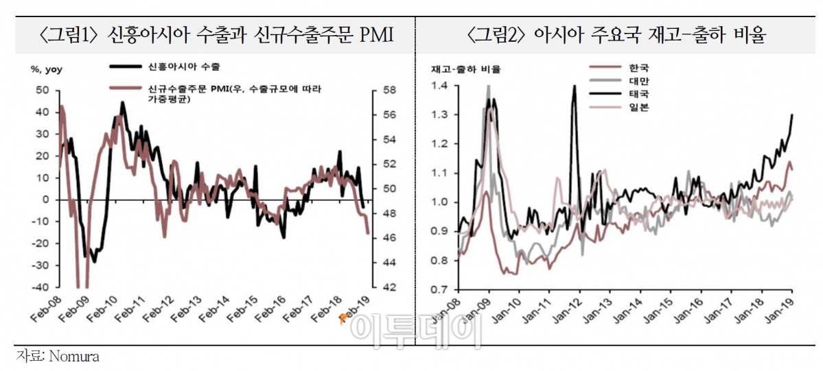 ▲노무라는 올해 아시아 수출이 최악의 수출 부진을 기록했던 2015년 수준까지 둔화될 것으로 전망했다.(국제금융센터)