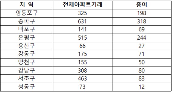 ▲1월 서울 전체 아파트 거래 중 증여 비율 높은 순(단위: 건, 자료=양지영R&C연구소)
