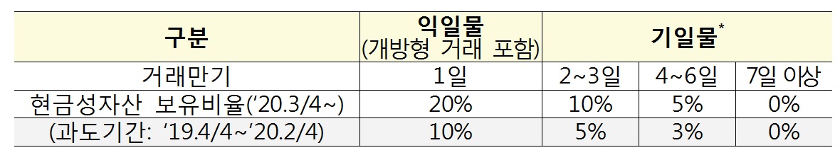 ▲RP매도시 현금성자산 보유비율(금융위원회)