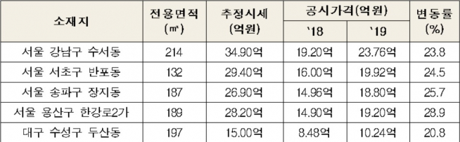 ▲고가 공동주택 사례(자료=국토교통부)