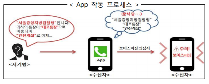 ▲보이스피싱 차단 앱 개요도(출처=금융감독원)