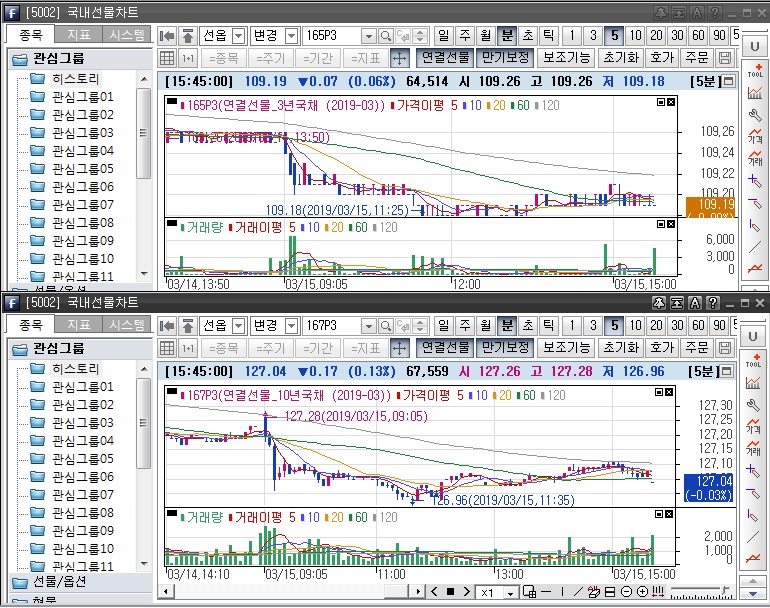▲국채선물 근월물 장중 흐름. 위는 3년 선물 아래는 10년 선물(삼성선물)