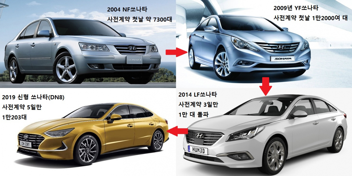 ▲중형세단 산업수요가 감소하면서 현대차 신형 쏘나타의 초기반응은 전작에 못 미치는 것으로 나타났다. (사진제공 현대차)