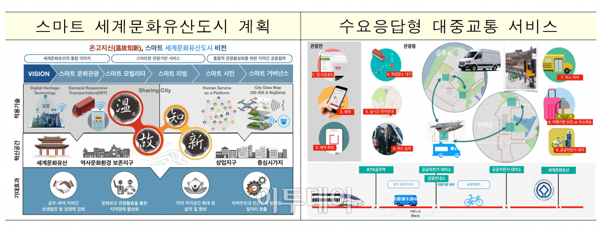 ▲공주시·부여군의 스마트도시 종합계획.(국토교통부)