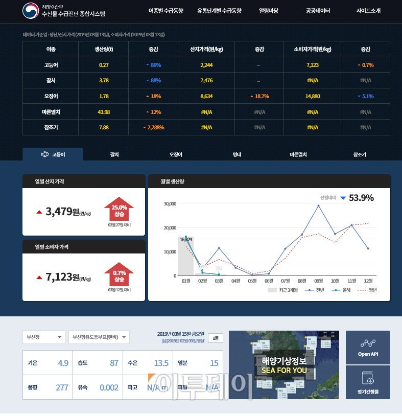 ▲해양수산부는 17일 수산물 수급진단종합시스템이 1단계 구축을 완료했다고 밝혔다.(해양수산부)