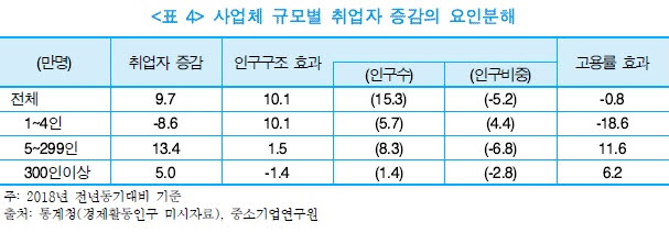 ▲사업체 규모별 취업자 증감 현황. 1~4인 영세업체 취업자 감소폭이 두드러진다.