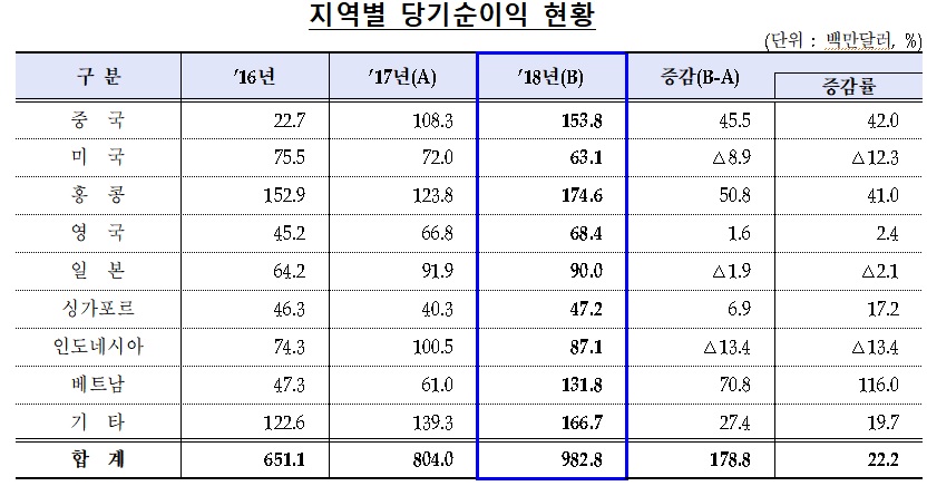 (출처=금융감독원)