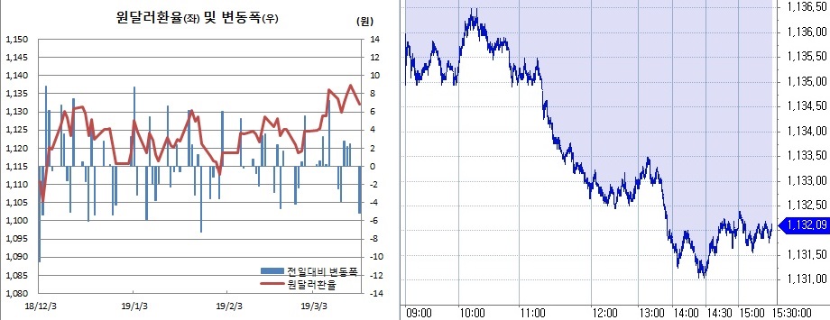 ▲오른쪽은 원달러 장중 흐름(한국은행, 체크)