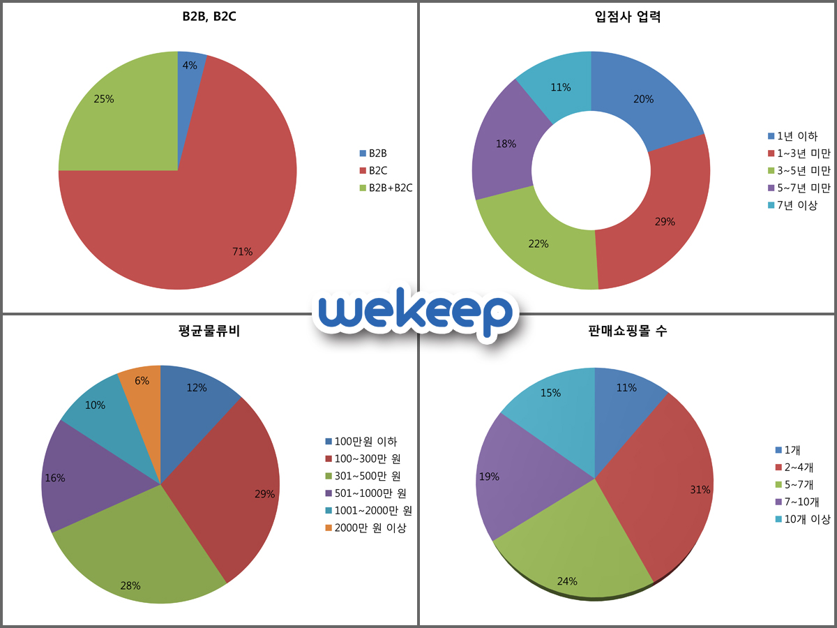 ▲ 위킵 입점사 분석(사진제공=위킵)