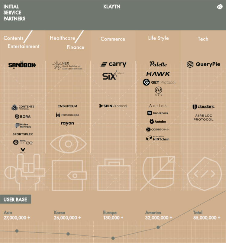 ▲클레이튼 초기 서비스 파트너.(카카오)