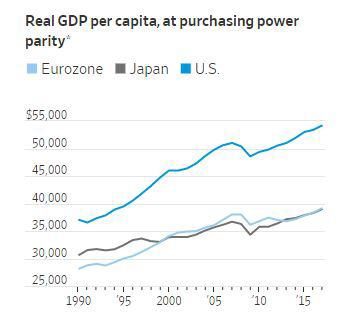 ▲구매력 기준 1인당 GDP 추이. 단위 달러. 하늘색: 유로존/ 검은색: 일본/ 파란색: 미국. 출처 WSJ
