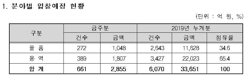▲25~29일 물품 및 용역 분야 주간 입찰 동향.(자료=조달청)