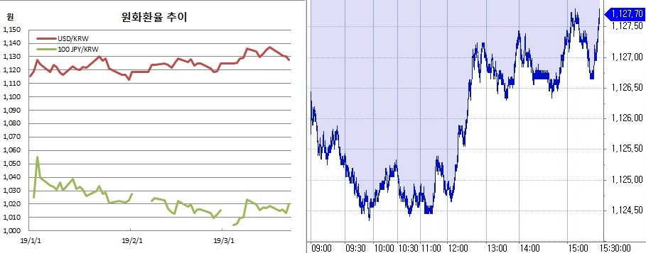 ▲오른쪽은 원달러 장중 흐름(한국은행, 체크)