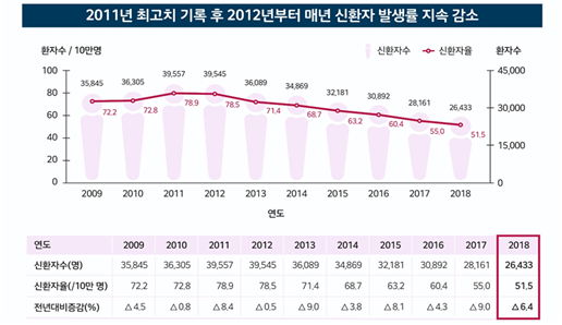 ▲연도별 결핵 환자 추이.(자료=질병관리본부)