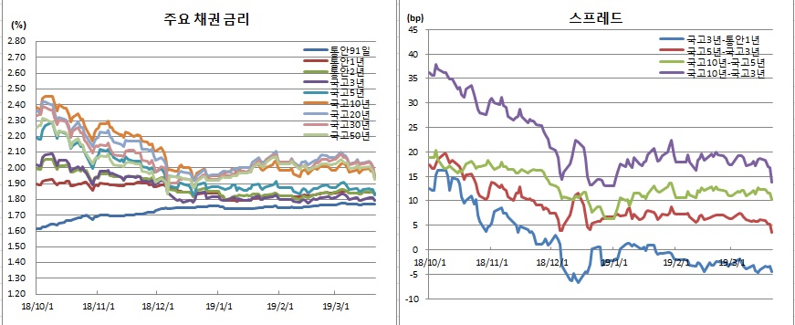 (금융투자협회)