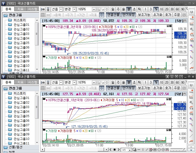 ▲국채선물 장중 흐름. 위는 3년 선물 아래는 10년 선물(삼성선물)