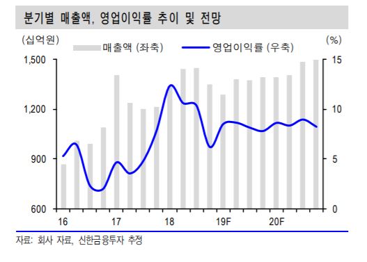 (자료제공=신한금융투자)