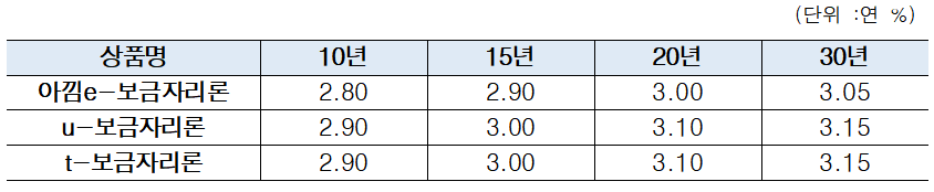 (출처=한국주택금융공사)