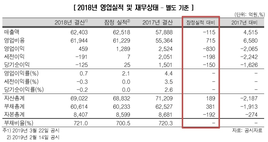 ▲아시아나항공 재무제표(제공=한국신용평가)