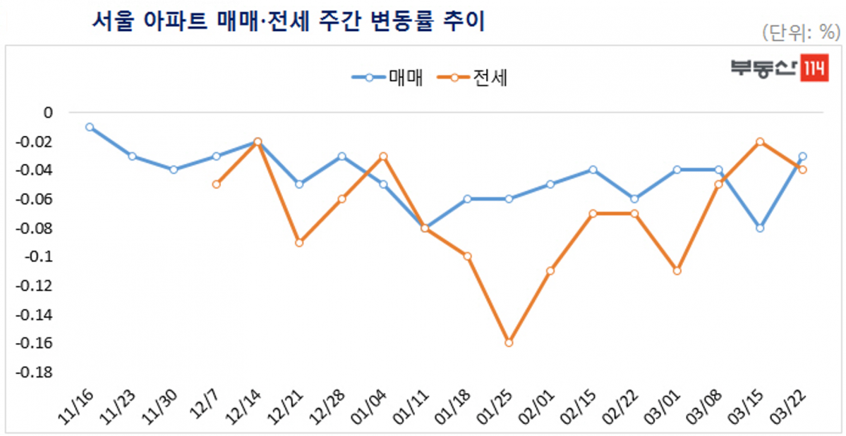 (자료=부동산114)