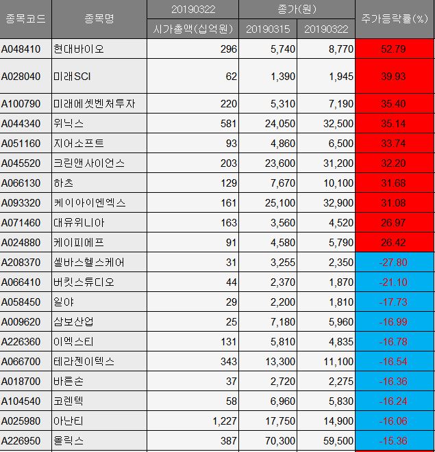 ▲3월 셋째주(18일~22일) 한주간 코스닥 상승률·하락률 상위 10개 종목(시총 200억 원 이상)(에프앤가이드)