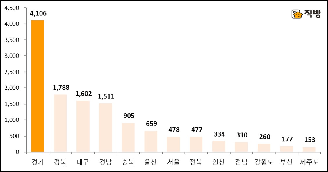 ▲2019년 4월 지역별 아파트 입주예정물량(자료=직방)