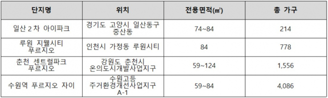 ▲보육특화 주요 분양 물량(자료=각 건설사)