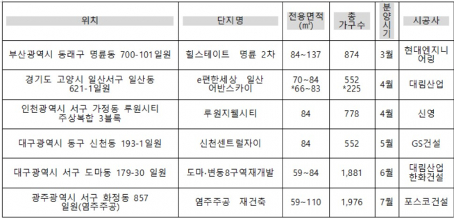 ▲도시재생 뉴딜사업 인근 주요 분양 단지(자료=각 건설사)