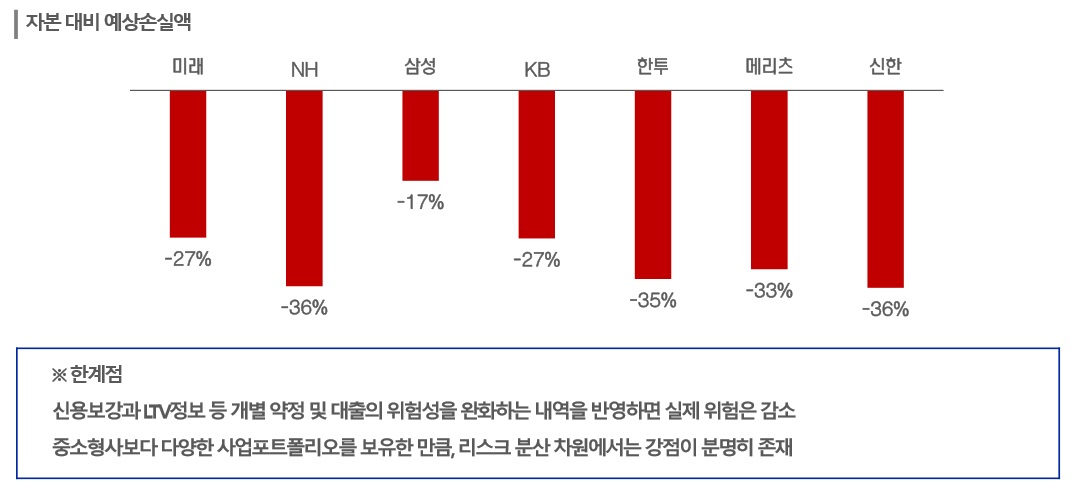 ▲종금투 스트레스테스트 결과(제공=한국신용평가)