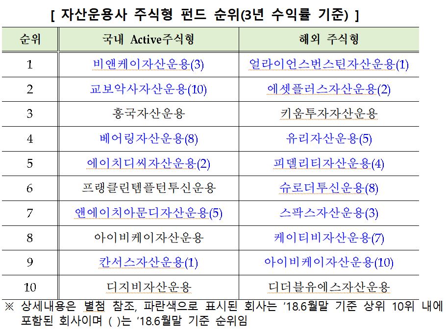 (금융투자협회)