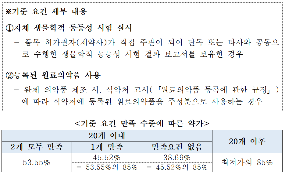▲제네릭 의약품 약가제도 개편방안.(자료=보건복지부)