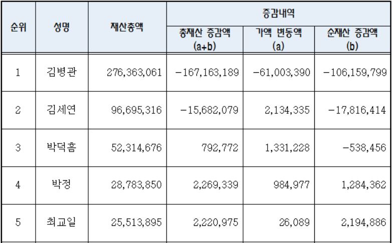 ▲국회의원 재산총액 상위자 현황(단위=천원)(국회공직자윤리위원회)