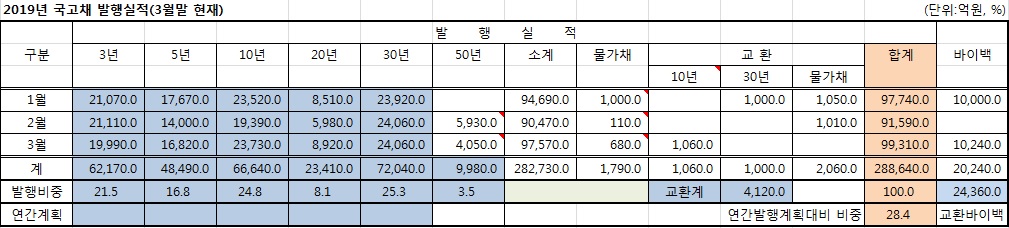 (기획재정부, 이투데이 추정)