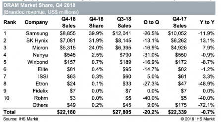 ▲2018년 4분기 D램 시장 점유율 (자료=IHS마킷)