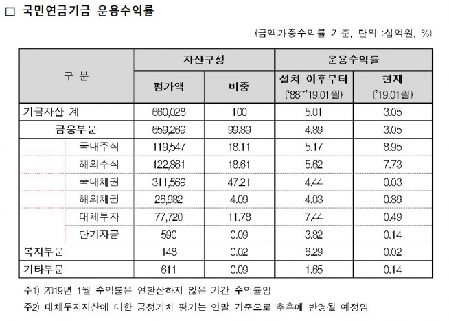 (출처=국민연금 기금운용본부)