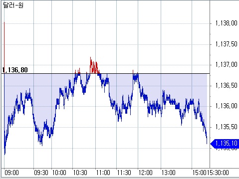 ▲원달러 장중 흐름(체크)