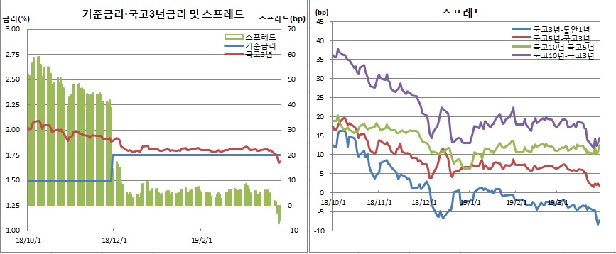 (한국은행, 금융투자협회)