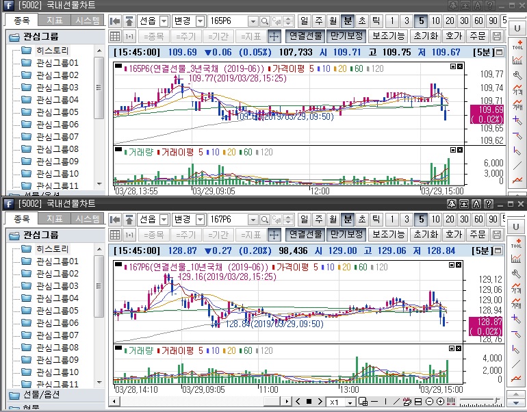▲국채선물 장중 흐름. 위는 3년 선물 아래는 10년 선물(삼성선물)
