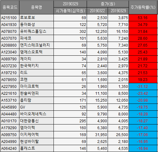 ▲▲3월 넷째주(25~29일) 한주간 코스닥 상승률·하락률 상위 10개 종목(시총 200억 원 이상)(에프앤가이드)