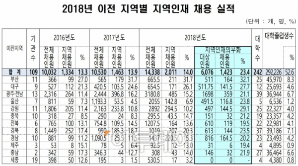 ▲2018년 지역인재 채용 실적(국토교통부)