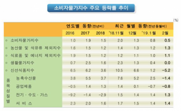 ▲2월 소비자물가 동향.(자료=통계청)