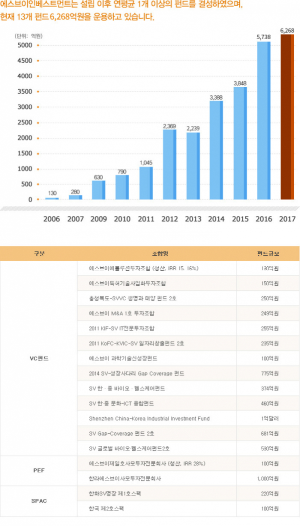 ▲펀드현황(SV인베스트먼트 홈페이지)