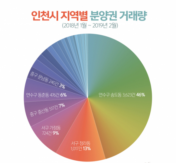 ▲인천시 지역별 분양권 거래량(자료=리얼투데이)